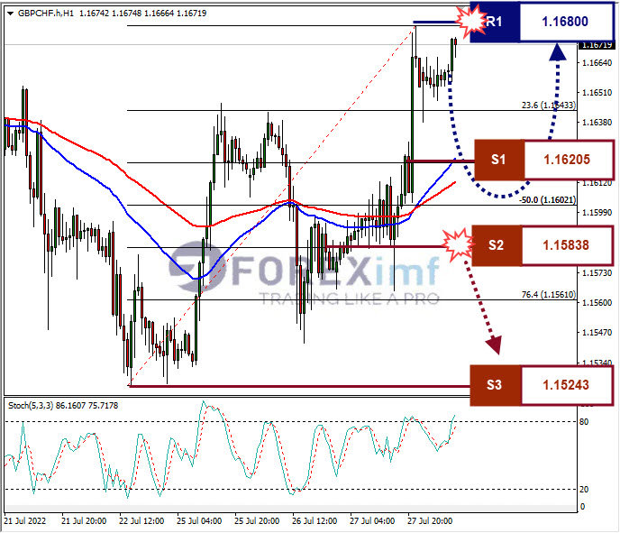 Analisa Forex GBPCHF Hari Ini