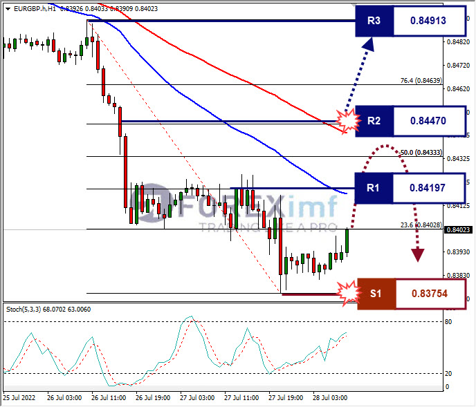 Analisa Forex EURGBP Hari Ini 28 juli