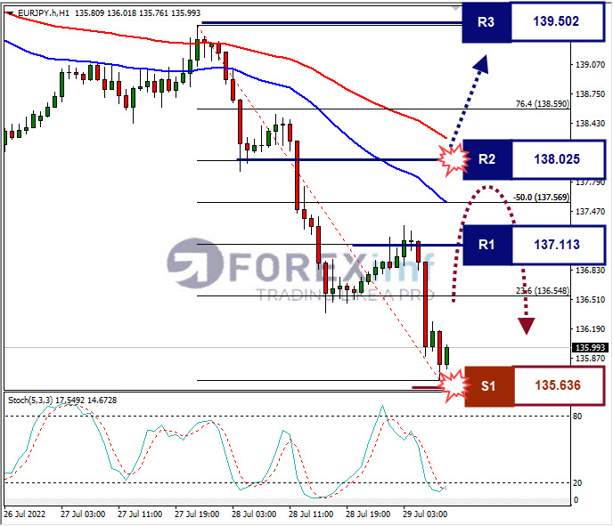 Analisa Forex EURJPY Hari Ini 29 juli 2022