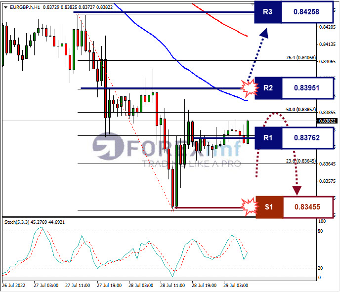 Analisa Forex EURGBP Hari Ini 29 juli