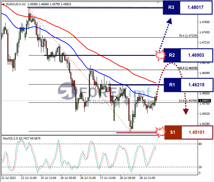 Analisa Forex EURAUD Hari Ini