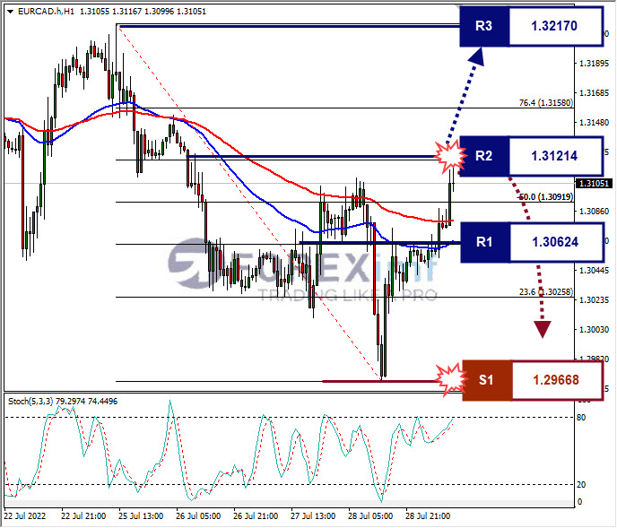 Analisa Forex EURCAD Hari Ini