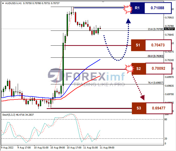 Analisa Forex AUDUSD Hari Ini