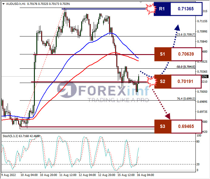 Analisa+Forex+AUDUSD+H1+16082022