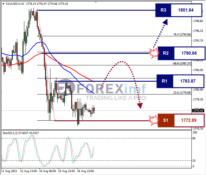 Analisa+Komoditi+XAUUSD+H1+16082022