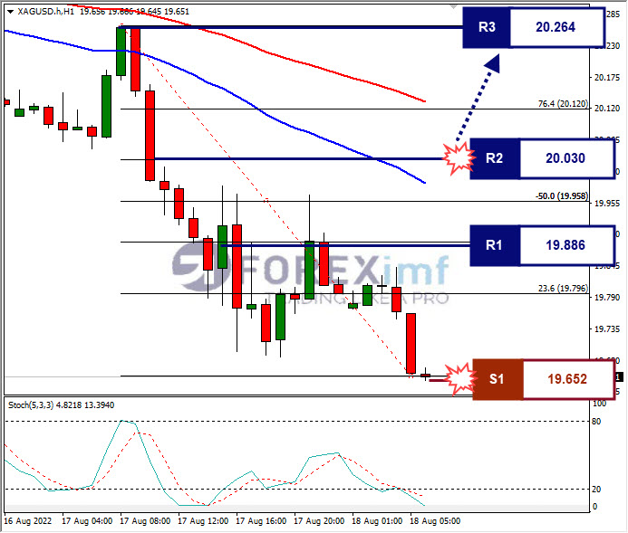 Analisa+Komoditi+XAGUSD+H1+18082022