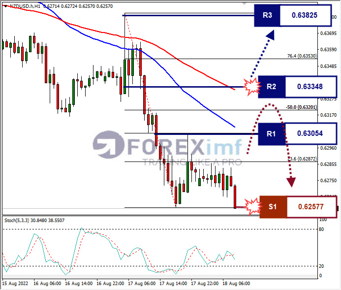 Analisa Forex NZDUSD Hari Ini