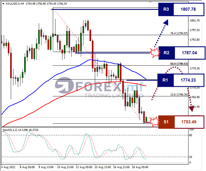 Analisa+Komoditi+XAUUSD+H1+19082022