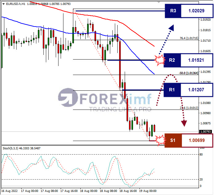 Analisa+Forex+EURUSD+H1+1982022