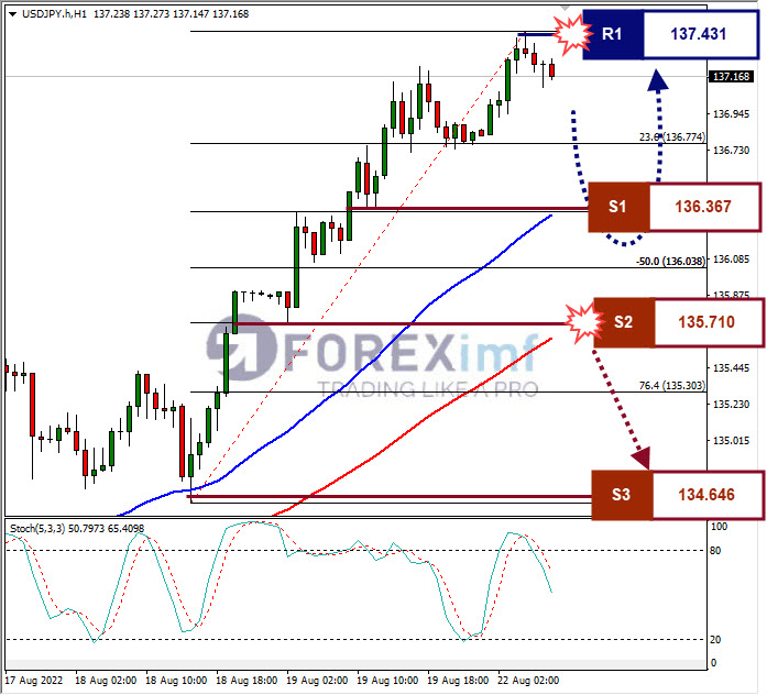 Analisa+Forex+USDJPY+H1+22082022