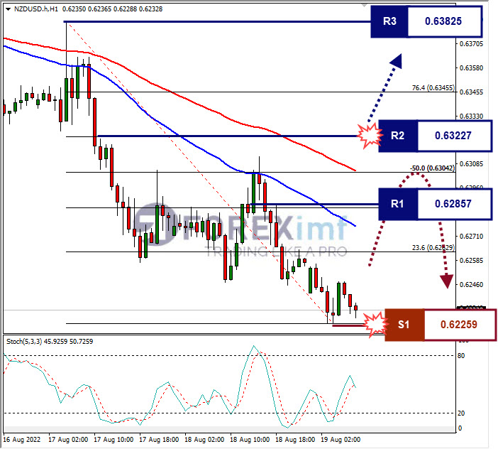 Analisa Forex NZDUSD Hari Ini