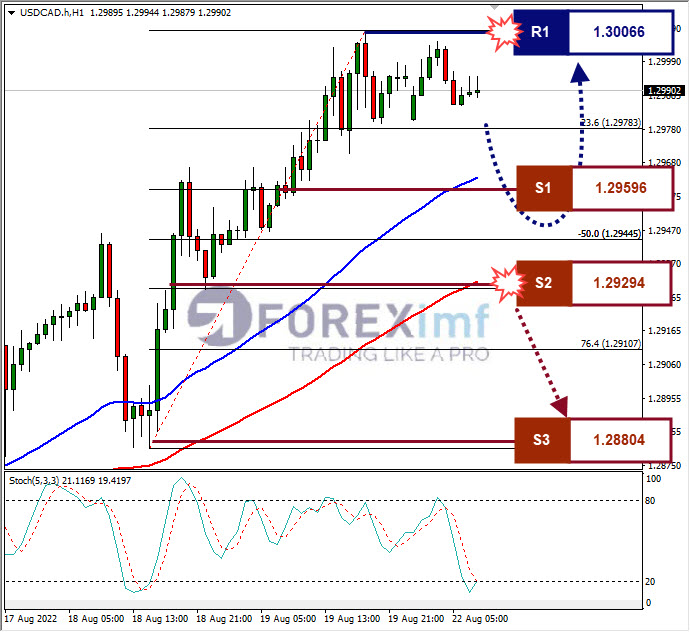 Analisa Forex USDCAD Hari Ini