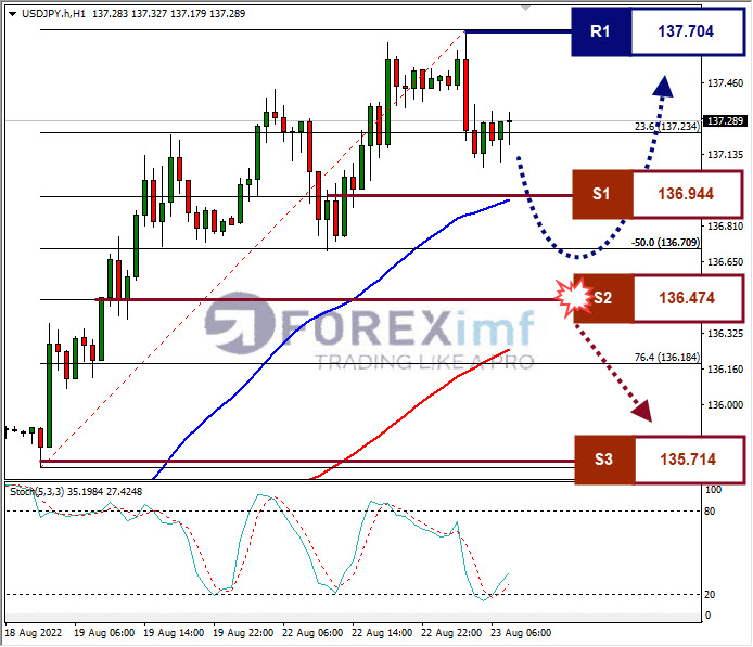 Analisa+Forex+USDJPY+H1+23082022