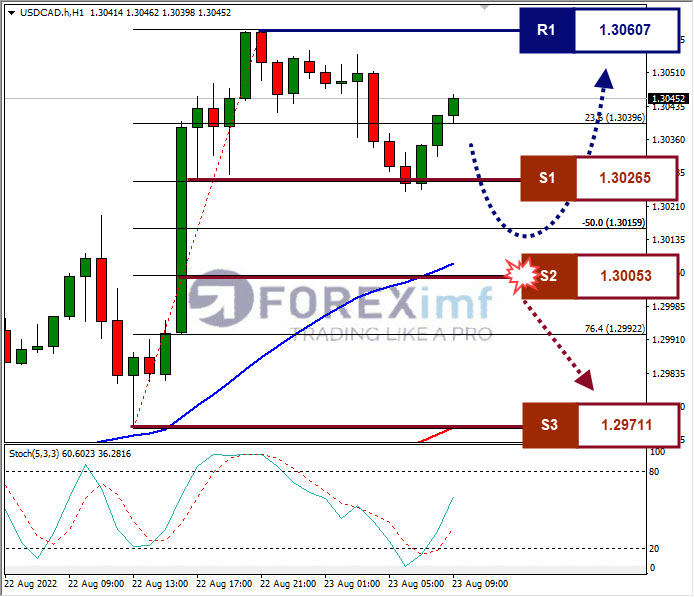 Analisa+Forex+USDCAD+H1+23082022