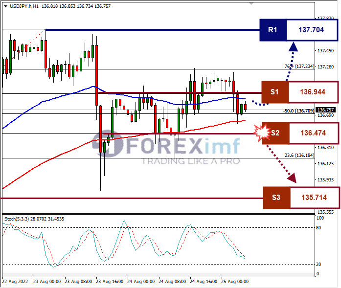 Analisa+Forex+USDJPY+H1+25082022