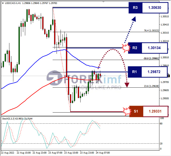 Analisa+Forex+USDCAD+H1+24082022