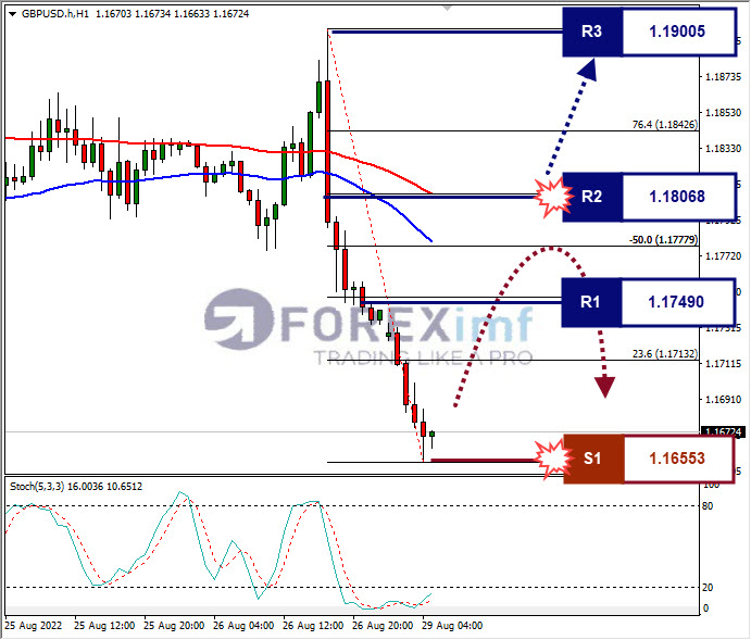 Analisa+Forex+GBPUSD+H1+19082022