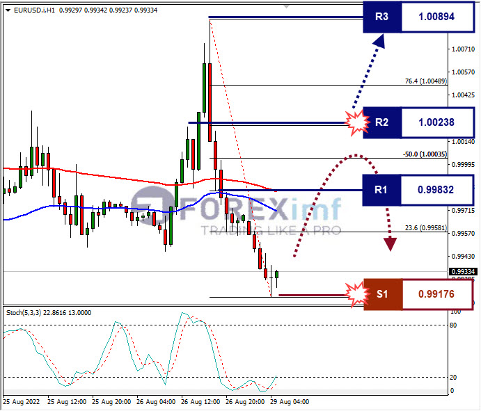 Analisa+Forex+EURUSD+H1+2982022