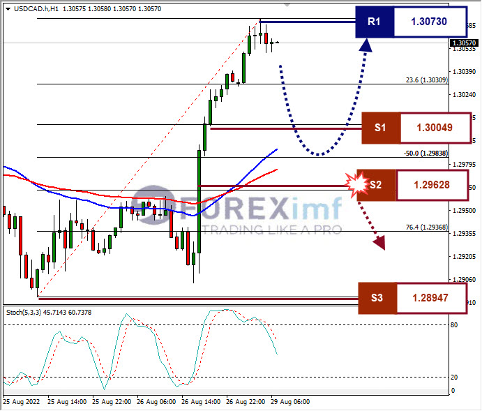 Analisa+Forex+USDCAD+H1+29082022