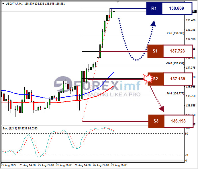 Analisa+Forex+USDJPY+H1+29082022