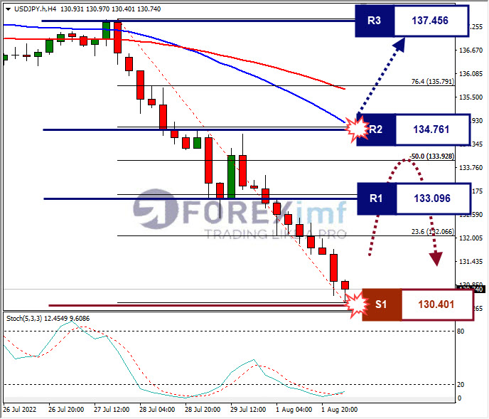 Analisa+Forex+USDJPY+H1+02082022