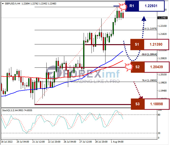 Analisa+Forex+GBPUSD+H1+01082022