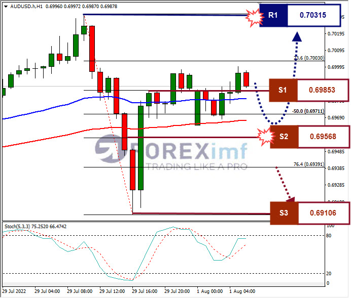 Analisa+Forex+AUDUSD+H1+29072022