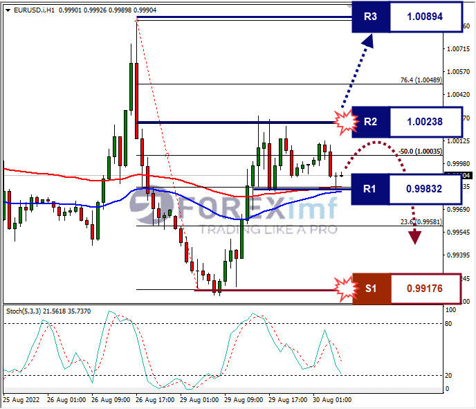 Analisa+Forex+EURUSD+H1+3082022