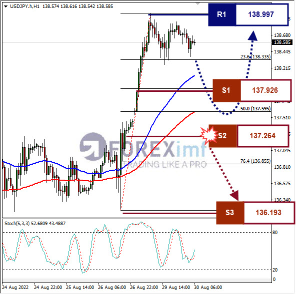 Analisa+Forex+USDJPY+H1+30082022