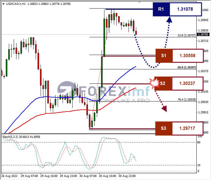 Analisa+Forex+USDCAD+H1+29082022