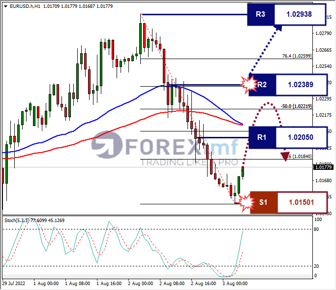 Analisa+Forex+EURUSD+H1+29072022