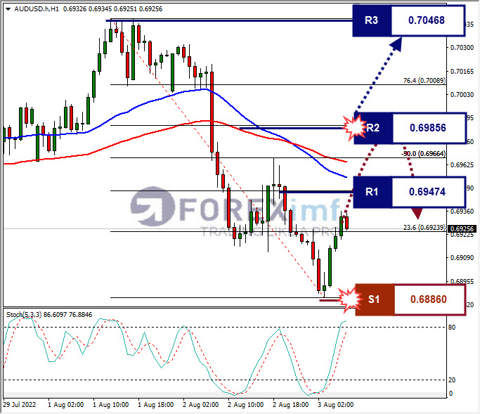 Analisa+Forex+AUDUSD+H1+03082022