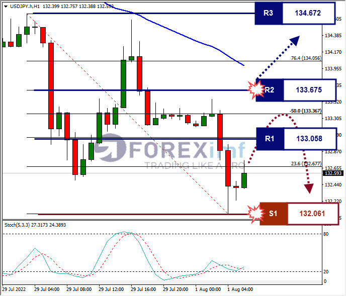 Analisa+Forex+USDJPY+H1+29072022