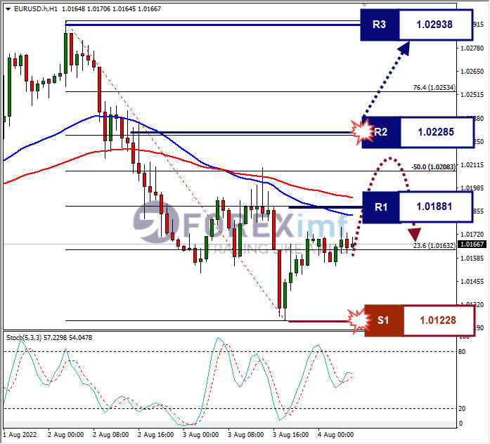 Analisa+Forex+EURUSD+H1+29072022