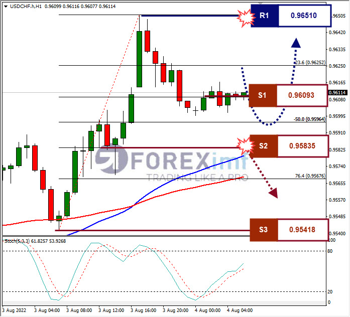 Analisa+Forex+USDCHF+H1+040822