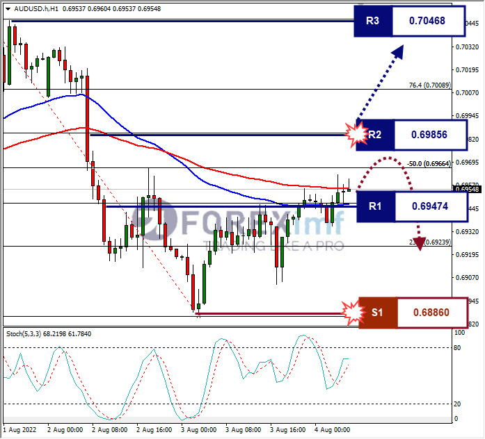 Analisa+Forex+AUDUSD+H1+04082022