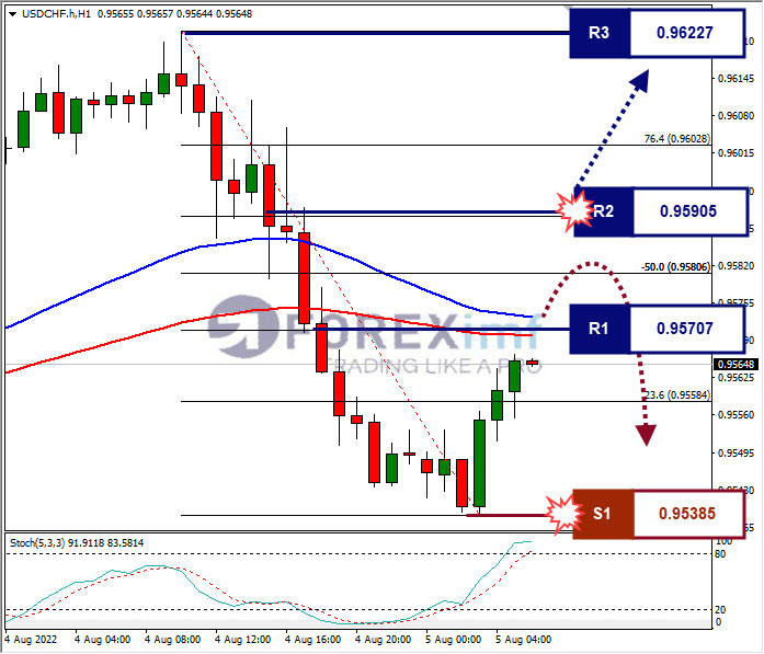 Analisa Forex USDCHF Hari Ini