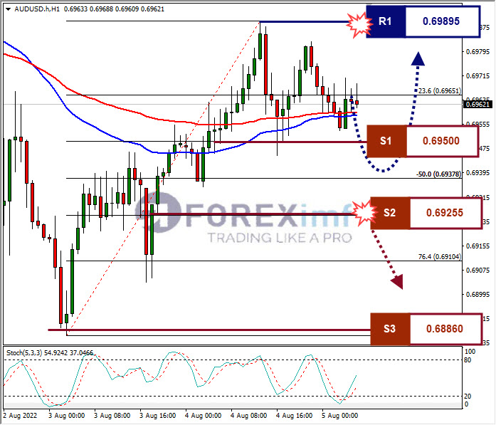 Analisa+Forex+AUDUSD+H1+05082022