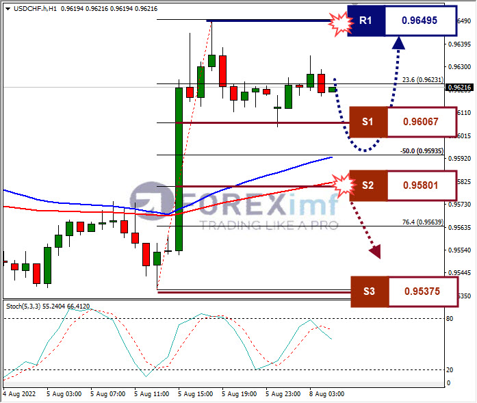 Analisa+Forex+USDCHF+H1+08082022