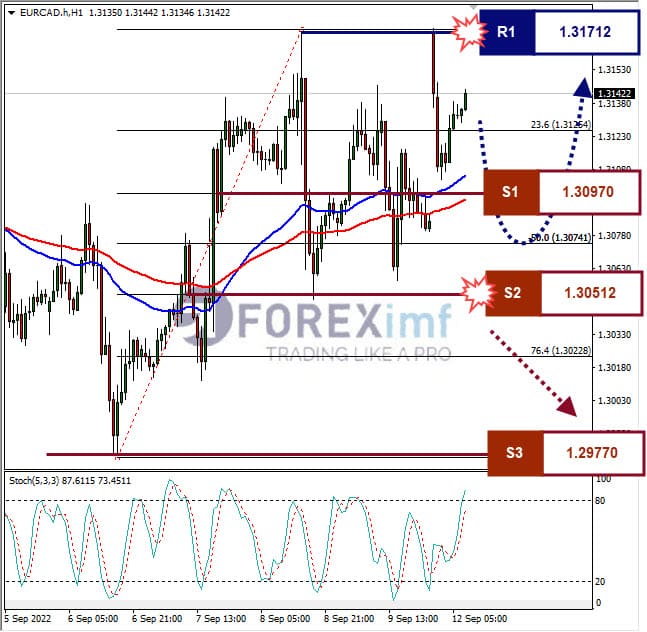 Analisa+Forex+EURCAD+H1+120922