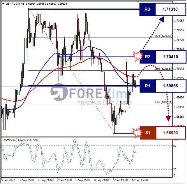 Analisa+Forex+GBPAUD+H1+220822