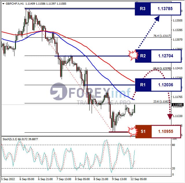 Analisa+Forex+GBPCHF+H1+120922