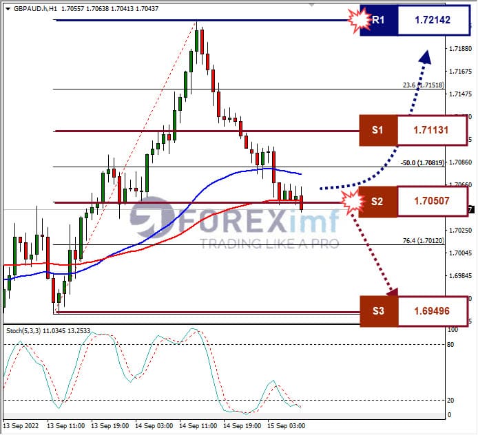 Analisa+Forex+GBPAUD+H1+150922