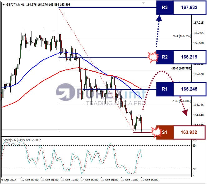 Analisa+Forex+GBPJPY+H1+020822