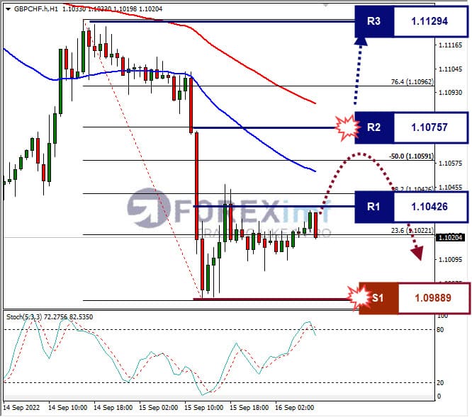 Analisa+Forex+GBPCHF+H1+120922