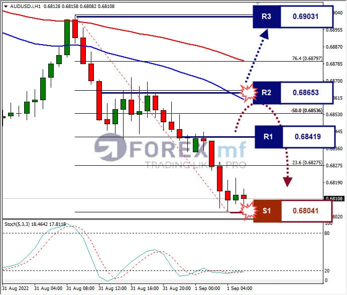 Analisa+Forex+AUDUSD+H1+010922