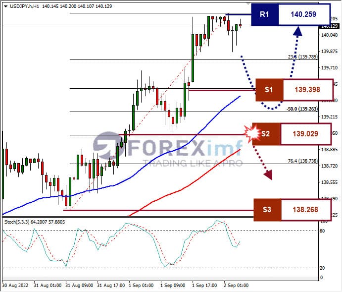 Analisa+Forex+USDJPY+H1+02092022