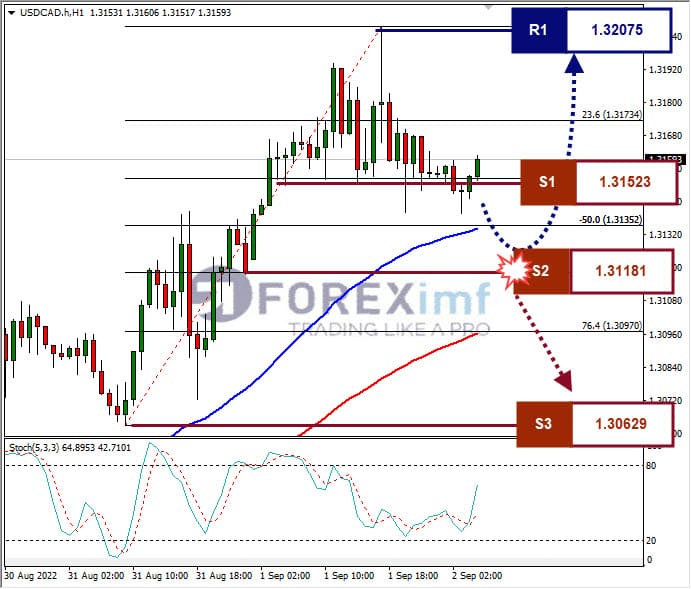 Analisa+Forex+USDCAD+H1+01092022