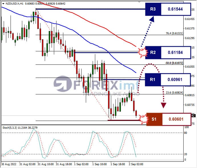 Analisa+Forex+NZDUSD+H1+02092022