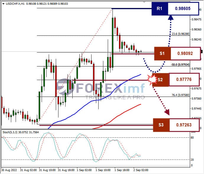 Analisa+Forex+USDCHF+H1+01092022